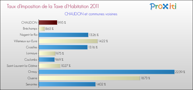 Taux d'imposition de la taxe d'habitation 2011 pour CHAUDON et les communes proches Comparaison des taux d'imposition de la taxe d'habitation 2011 pour CHAUDON et les communes voisines