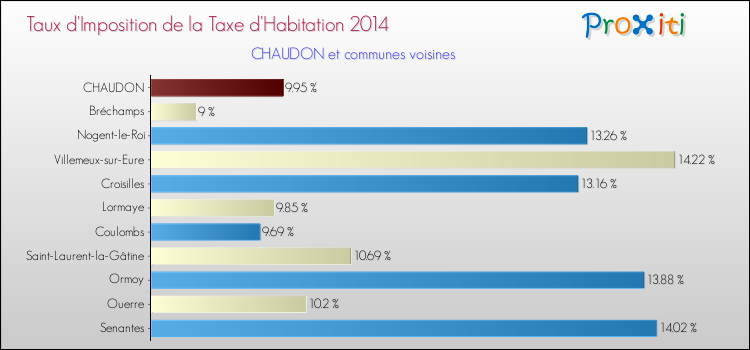 Taux d'imposition de la taxe d'habitation 2014 pour CHAUDON et les communes proches Comparaison des taux d'imposition de la taxe d'habitation 2014 pour CHAUDON et les communes voisines