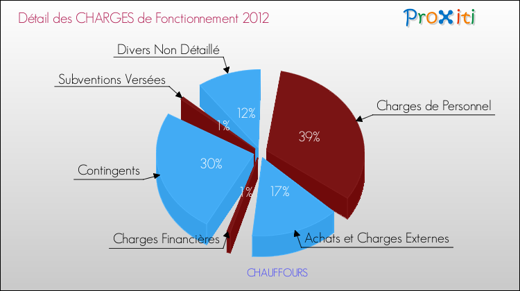 Décomposition des Charges de Fonctionnement 2012 de la commune de CHAUFFOURS Charges de Fonctionnement 2012 pour la commune de CHAUFFOURS