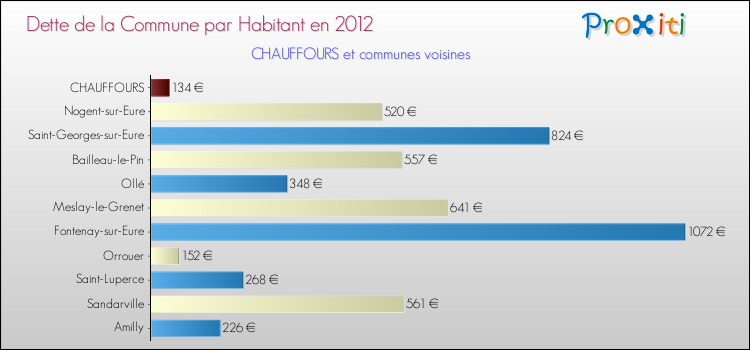 Dette par habitant de la commune en 2012 pour CHAUFFOURS et les communes proches Comparaison de la dette par habitant de la commune en 2012 pour CHAUFFOURS et les communes voisines