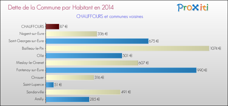 Dette par habitant de la commune en 2014 pour CHAUFFOURS et les communes proches Comparaison de la dette par habitant de la commune en 2014 pour CHAUFFOURS et les communes voisines