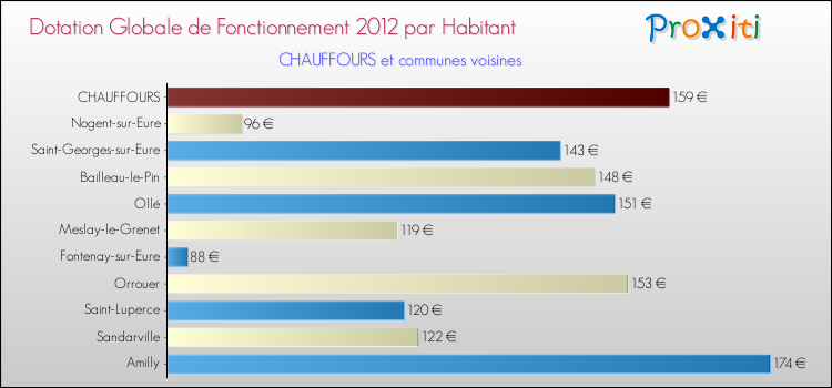 Montant des dotations globales de fonctionnement DGF par Habitant pour CHAUFFOURS et les communes proches Comparaison des des dotations globales de fonctionnement DGF par habitant pour CHAUFFOURS et les communes voisines