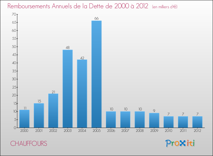 Evolution de l'annuité de la dette pour la commune de CHAUFFOURS de 2000 à 2012 Annuités de la dette pour CHAUFFOURS de 2000 à 2012