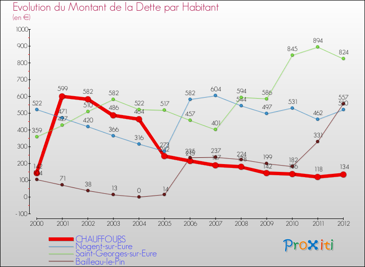 Evolution de la dette par habitant pour la commune de CHAUFFOURS et les communes proches de 2000 à 2012 Comparaison de la dette par habitant pour CHAUFFOURS et les communes voisines de 2000 à 2012