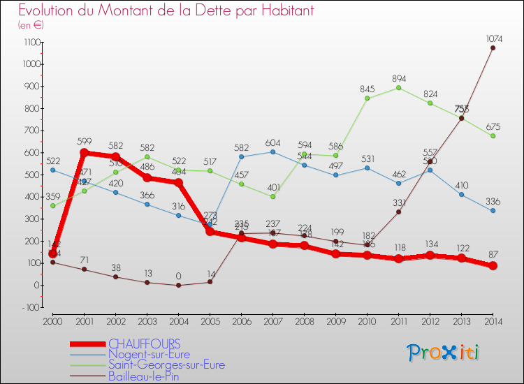 Evolution de la dette par habitant pour la commune de CHAUFFOURS et les communes proches de 2000 à 2014 Comparaison de la dette par habitant pour CHAUFFOURS et les communes voisines de 2000 à 2014