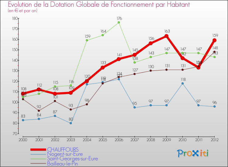 Evolution et montant de la dotation globale de fonctionnement par Habitant pour CHAUFFOURS et les communes proches Comparaison des dotations globales de fonctionnement par habitant pour CHAUFFOURS et les communes voisines