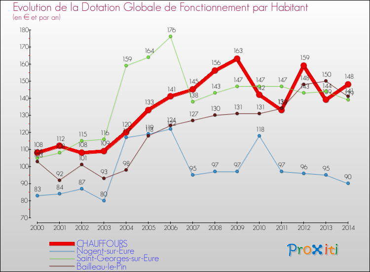 Evolution et montant de la dotation globale de fonctionnement par Habitant pour CHAUFFOURS et les communes proches de 2000 à 2014. Comparaison des dotations globales de fonctionnement par habitant pour CHAUFFOURS et les communes voisines de 2000 à 2014.