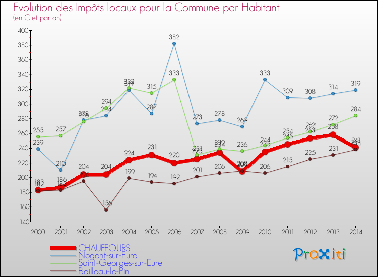 Evolution et montant des impôts locaux par Habitant pour CHAUFFOURS et les communes proches de 2000 à 2014 Comparaison des impôts locaux par habitant pour CHAUFFOURS et les communes voisines de 2000 à 2014