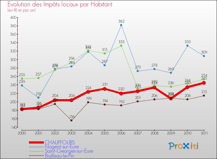 Evolution et montant des impôts locaux par Habitant pour CHAUFFOURS et les communes proches Comparaison des impôts locaux par habitant pour CHAUFFOURS et les communes voisines