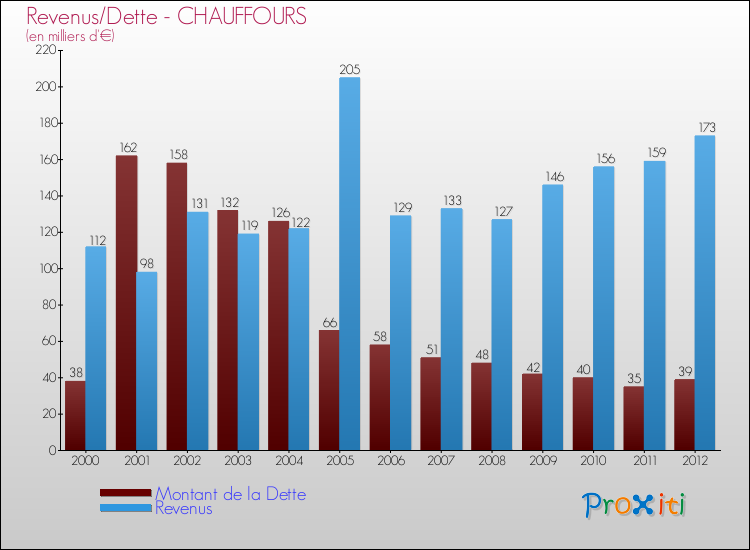 Evolution comparée de la dette et des revenus pour la commune de CHAUFFOURS de 2000 à 2012 Comparaison de la dette et des revenus pour CHAUFFOURS de 2000 à 2012