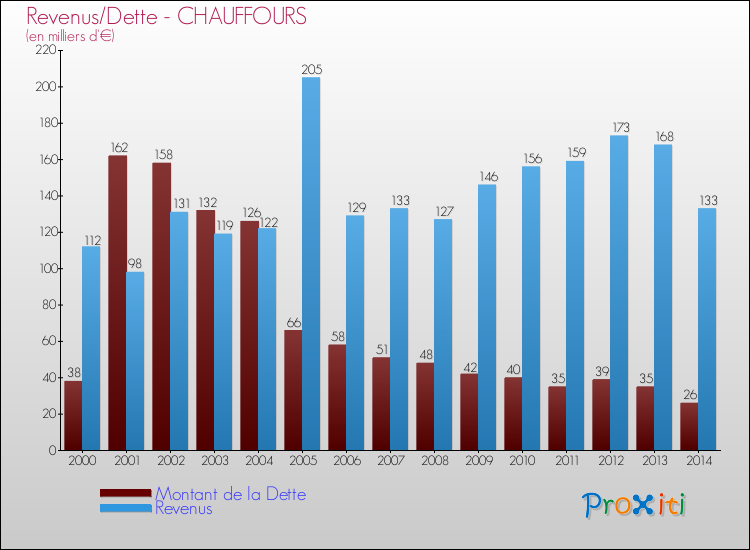Evolution comparée de la dette et des revenus pour la commune de CHAUFFOURS de 2000 à 2014 Comparaison de la dette et des revenus pour CHAUFFOURS de 2000 à 2014