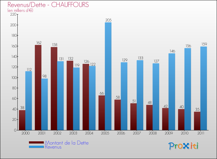 Evolution comparée de la dette et des revenus pour la commune de CHAUFFOURS de 2000 à 2011 Comparaison de la dette et des revenus pour CHAUFFOURS de 2000 à 2011
