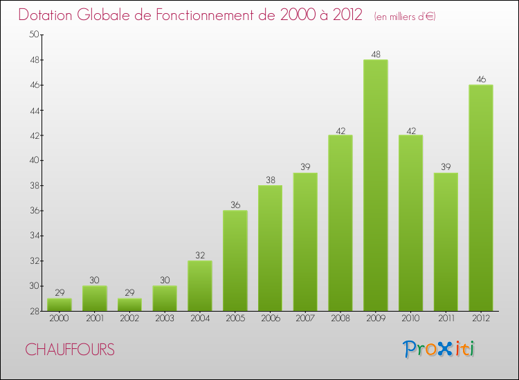 Evolution du montant de la Dotation Globale de Fonctionnement pour la commune de CHAUFFOURS de 2000 à 2012 Evolution du montant de la Dotation Globale de Fonctionnement pour CHAUFFOURS de 2000 à 2012