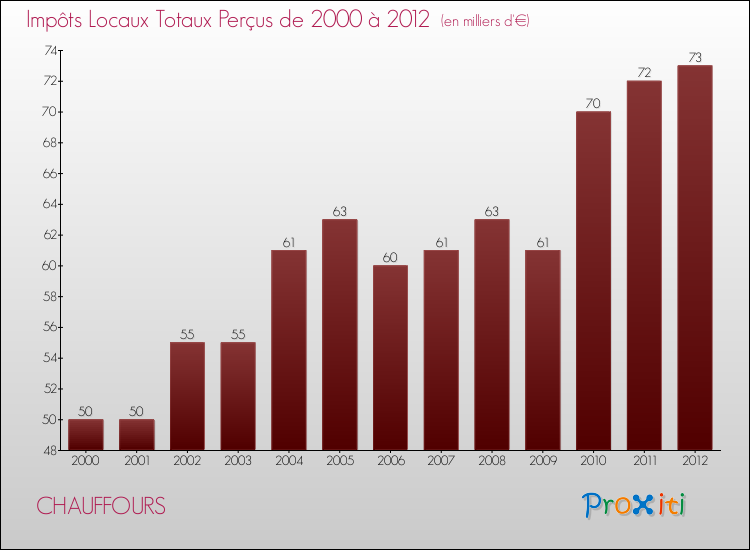 Evolution des Impôts Locaux pour la commune de CHAUFFOURS de 2000 à 2012 Evolution des Impôts Locaux pour CHAUFFOURS de 2000 à 2012
