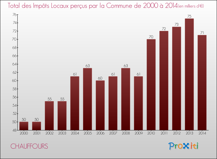 Evolution des Impôts Locaux pour la commune de CHAUFFOURS de 2000 à 2014 Evolution des Impôts Locaux pour CHAUFFOURS de 2000 à 2014