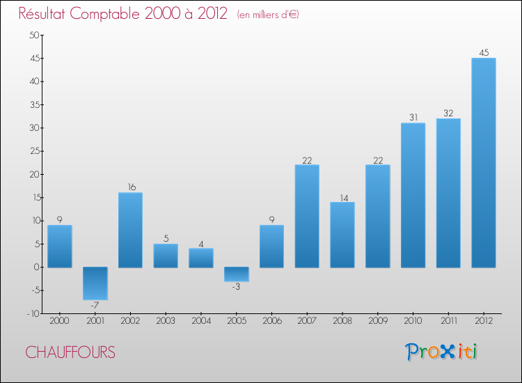 Evolution du résultat comptable pour la commune de CHAUFFOURS de 2000 à 2012 Evolution du résultat comptable pour CHAUFFOURS de 2000 à 2012