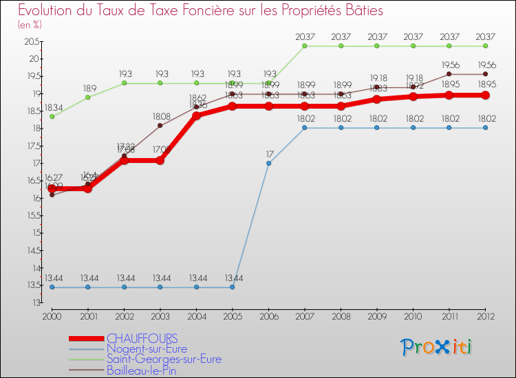 Evolution du taux de la taxe foncière sur le bati pour CHAUFFOURS et les communes proches de 2000 à 2012 Comparaison des taux de taxe foncière sur le bati pour CHAUFFOURS et les communes voisines de 2000 à 2012
