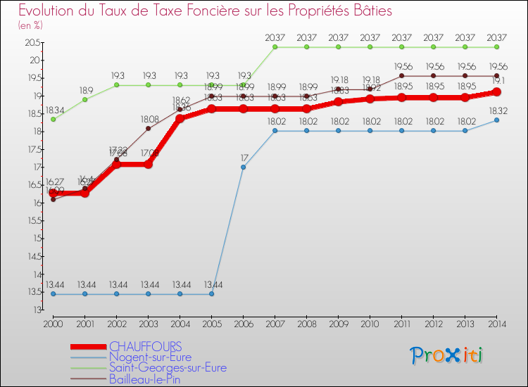Evolution du taux de la taxe foncière sur le bati pour CHAUFFOURS et les communes proches de 2000 à 2014 Comparaison des taux de taxe foncière sur le bati pour CHAUFFOURS et les communes voisines de 2000 à 2014