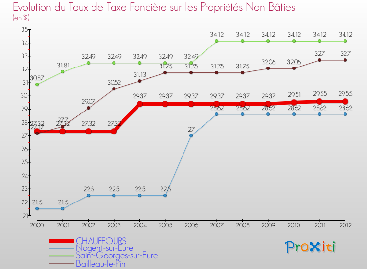 Evolution du taux de la taxe foncière sur les immeubles et terrains non batis pour CHAUFFOURS et les communes proches de 2000 à 2012 Comparaison des taux de la taxe foncière sur les immeubles et terrains non batis pour CHAUFFOURS et les communes voisines de 2000 à 2012