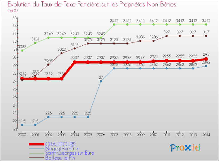 Evolution du taux de la taxe foncière sur les immeubles et terrains non batis pour CHAUFFOURS et les communes proches de 2000 à 2014 Comparaison des taux de la taxe foncière sur les immeubles et terrains non batis pour CHAUFFOURS et les communes voisines de 2000 à 2014