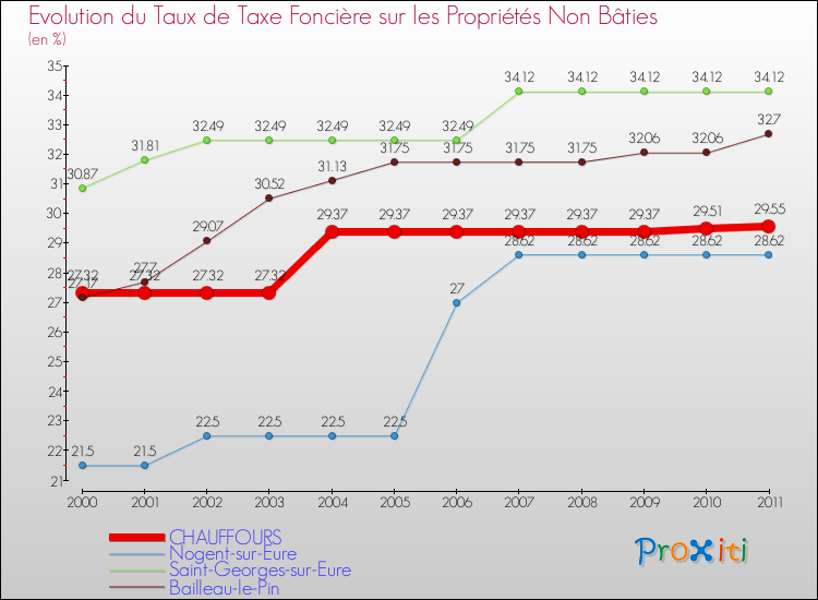 Evolution du taux de la taxe foncière sur les immeubles et terrains non batis pour CHAUFFOURS et les communes proches Comparaison des taux de la taxe foncière sur les immeubles et terrains non batis pour CHAUFFOURS et les communes voisines