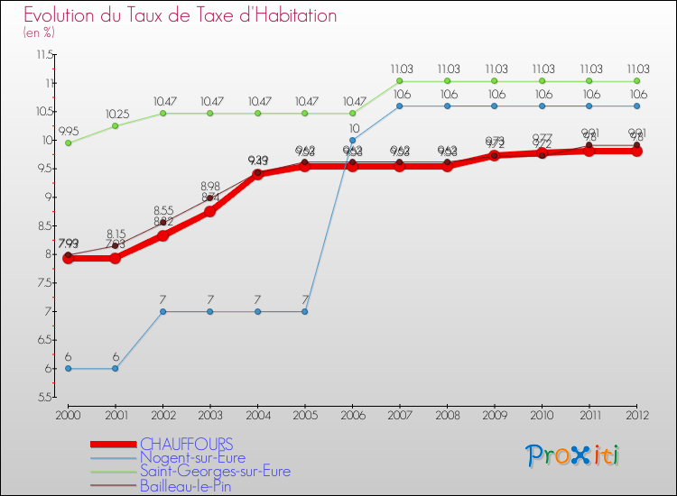 Evolution du taux de la taxe d'habitation pour CHAUFFOURS et les communes proches Comparaison des taux de la taxe d'habitation pour CHAUFFOURS et les communes voisines