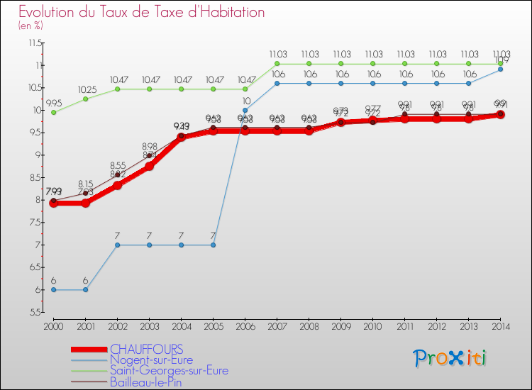 Evolution du taux de la taxe d'habitation pour CHAUFFOURS et les communes proches de 2000 à 2014 Comparaison des taux de la taxe d'habitation pour CHAUFFOURS et les communes voisines de 2000 à 2014