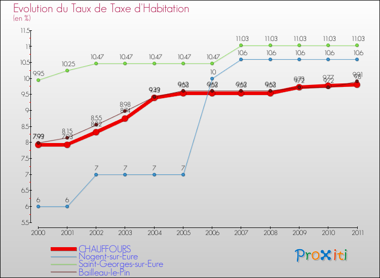Evolution du taux de la taxe d'habitation pour CHAUFFOURS et les communes proches Comparaison des taux de la taxe d'habitation pour CHAUFFOURS et les communes voisines