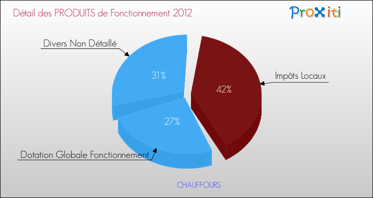 Décomposition du Budget de Fonctionnement 2012 de la commune de CHAUFFOURS Budget de Fonctionnement 2012 pour la commune de CHAUFFOURS