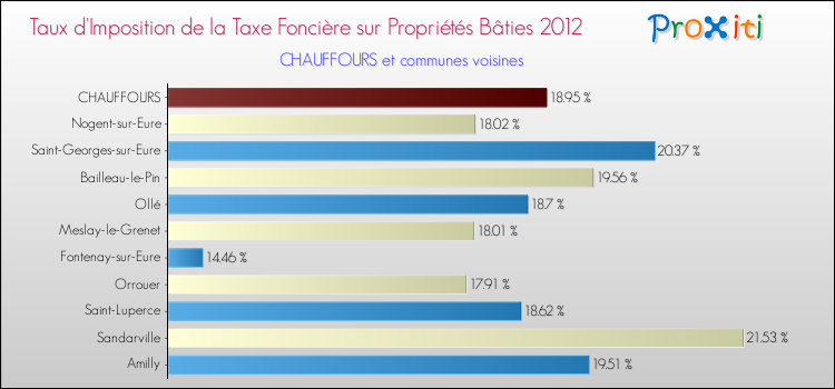 Taux d'imposition de la taxe foncière sur le bati 2012 pour CHAUFFOURS et les communes proches Comparaison des taux d'imposition de la taxe foncière sur le bati 2012 pour CHAUFFOURS et les communes voisines