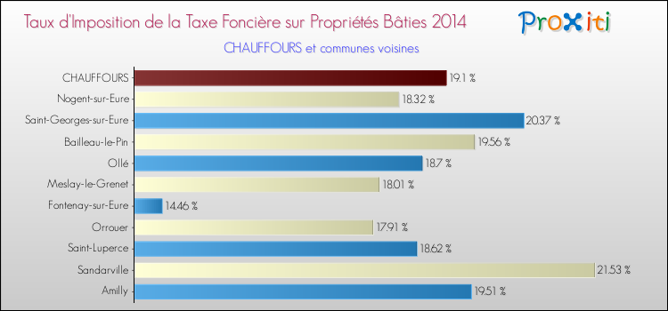 Taux d'imposition de la taxe foncière sur le bati 2014 pour CHAUFFOURS et les communes proches Comparaison des taux d'imposition de la taxe foncière sur le bati 2014 pour CHAUFFOURS et les communes voisines
