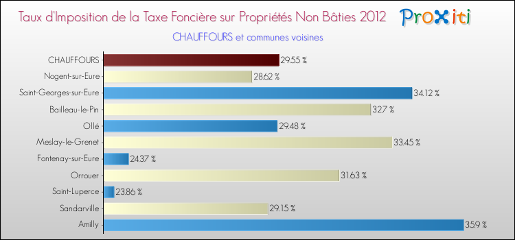 Taux d'imposition de la taxe foncière sur les immeubles et terrains non batis 2012 pour CHAUFFOURS et les communes proches Comparaison des taux d'imposition de la taxe foncière sur les immeubles et terrains non batis 2012 pour CHAUFFOURS et les communes voisines