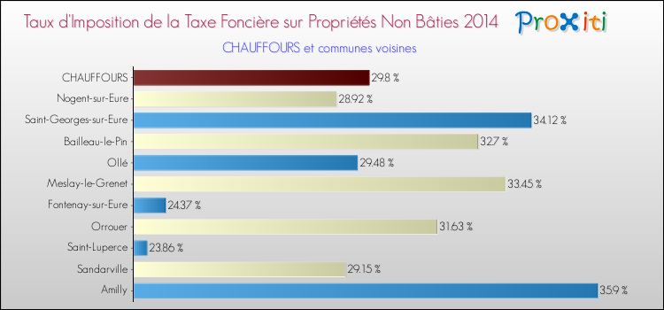 Taux d'imposition de la taxe foncière sur les immeubles et terrains non batis 2014 pour CHAUFFOURS et les communes proches Comparaison des taux d'imposition de la taxe foncière sur les immeubles et terrains non batis 2014 pour CHAUFFOURS et les communes voisines