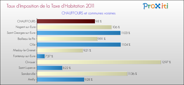 Taux d'imposition de la taxe d'habitation 2011 pour CHAUFFOURS et les communes proches Comparaison des taux d'imposition de la taxe d'habitation 2011 pour CHAUFFOURS et les communes voisines