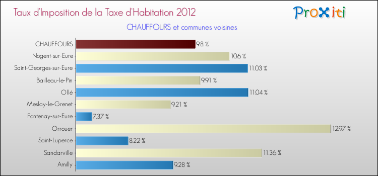Taux d'imposition de la taxe d'habitation 2012 pour CHAUFFOURS et les communes proches Comparaison des taux d'imposition de la taxe d'habitation 2012 pour CHAUFFOURS et les communes voisines