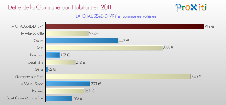 Dette par habitant de la commune en 2011 pour LA CHAUSSéE-D'IVRY et les communes proches Comparaison de la dette par habitant de la commune en 2011 pour LA CHAUSSéE-D'IVRY et les communes voisines