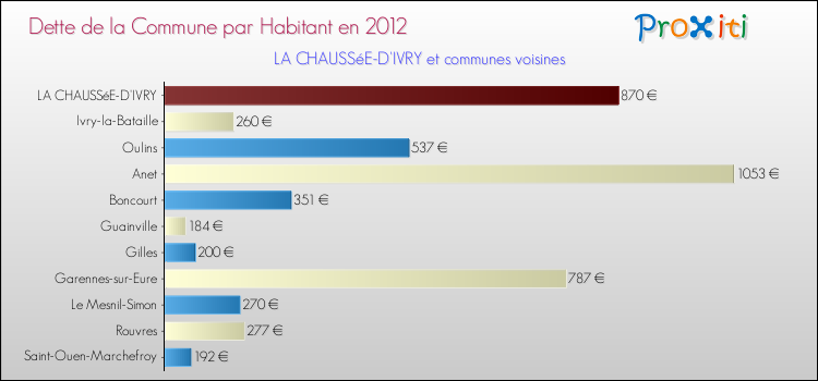 Dette par habitant de la commune en 2012 pour LA CHAUSSéE-D'IVRY et les communes proches Comparaison de la dette par habitant de la commune en 2012 pour LA CHAUSSéE-D'IVRY et les communes voisines