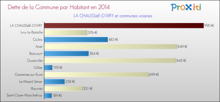 Dette par habitant de la commune en 2014 pour LA CHAUSSéE-D'IVRY et les communes proches Comparaison de la dette par habitant de la commune en 2014 pour LA CHAUSSéE-D'IVRY et les communes voisines