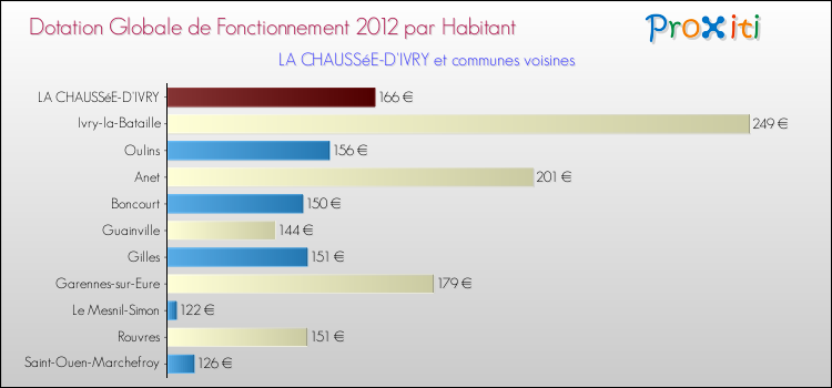 Montant des dotations globales de fonctionnement DGF par Habitant pour LA CHAUSSéE-D'IVRY et les communes proches Comparaison des des dotations globales de fonctionnement DGF par habitant pour LA CHAUSSéE-D'IVRY et les communes voisines