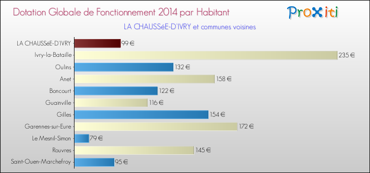 Montant des dotations globales de fonctionnement DGF par Habitant pour LA CHAUSSéE-D'IVRY et les communes proches en 2014. Comparaison des des dotations globales de fonctionnement DGF par habitant pour LA CHAUSSéE-D'IVRY et les communes voisines en 2014.