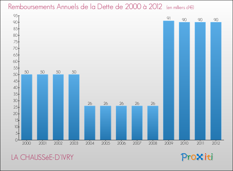 Evolution de l'annuité de la dette pour la commune de LA CHAUSSéE-D'IVRY de 2000 à 2012 Annuités de la dette pour LA CHAUSSéE-D'IVRY de 2000 à 2012