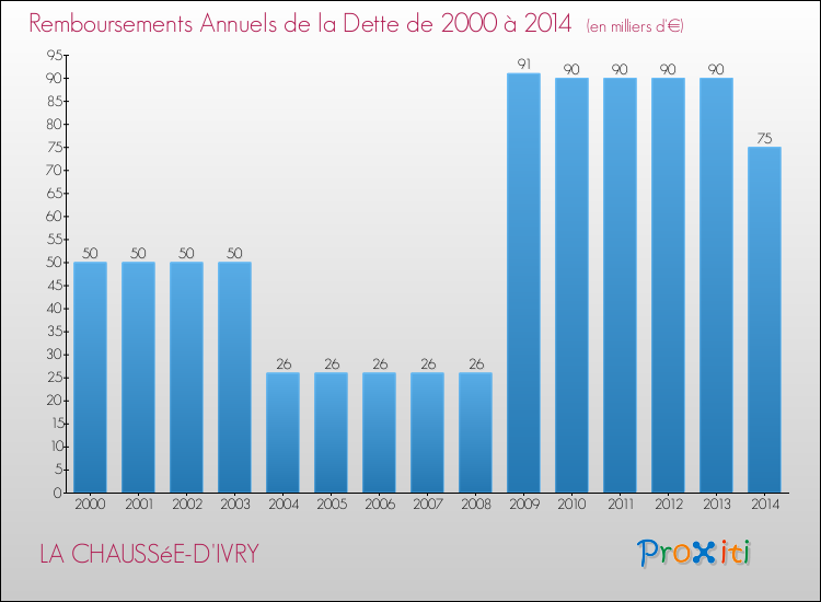 Evolution de l'annuité de la dette pour la commune de LA CHAUSSéE-D'IVRY de 2000 à 2014 Annuités de la dette pour LA CHAUSSéE-D'IVRY de 2000 à 2014