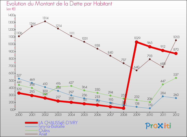 Evolution de la dette par habitant pour la commune de LA CHAUSSéE-D'IVRY et les communes proches de 2000 à 2012 Comparaison de la dette par habitant pour LA CHAUSSéE-D'IVRY et les communes voisines de 2000 à 2012