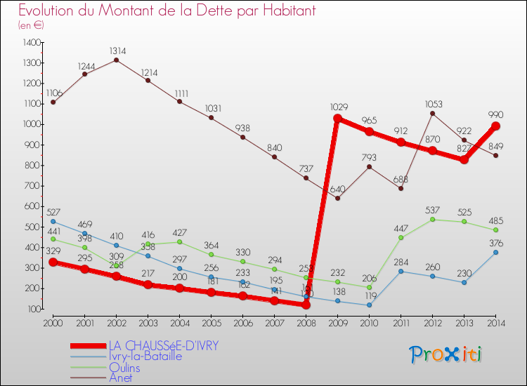 Evolution de la dette par habitant pour la commune de LA CHAUSSéE-D'IVRY et les communes proches de 2000 à 2014 Comparaison de la dette par habitant pour LA CHAUSSéE-D'IVRY et les communes voisines de 2000 à 2014