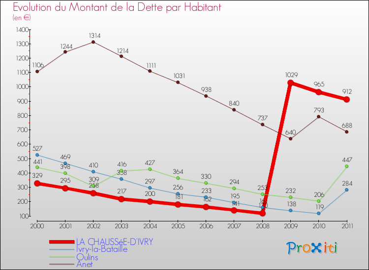 Evolution de la dette par habitant pour la commune de LA CHAUSSéE-D'IVRY et les communes proches Comparaison de la dette par habitant pour LA CHAUSSéE-D'IVRY et les communes voisines