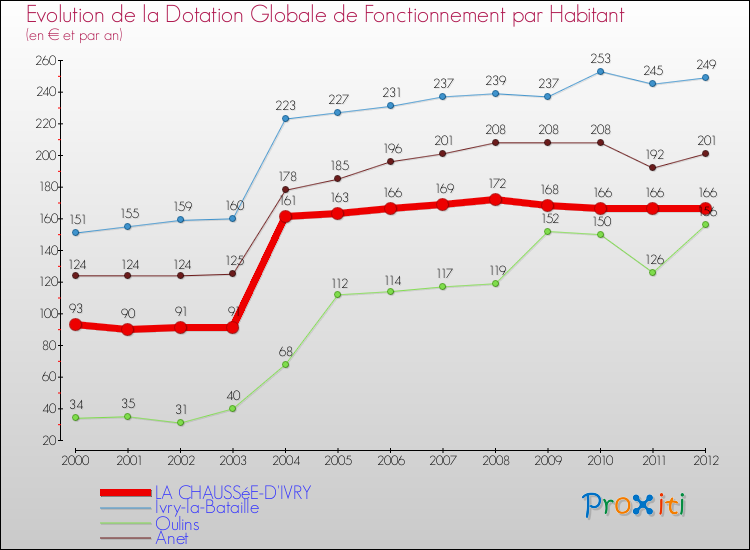 Evolution et montant de la dotation globale de fonctionnement par Habitant pour LA CHAUSSéE-D'IVRY et les communes proches Comparaison des dotations globales de fonctionnement par habitant pour LA CHAUSSéE-D'IVRY et les communes voisines