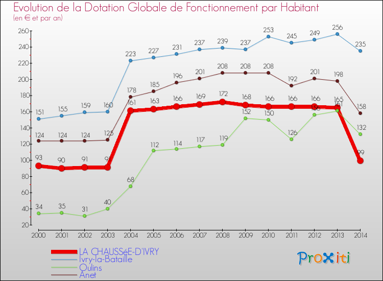 Evolution et montant de la dotation globale de fonctionnement par Habitant pour LA CHAUSSéE-D'IVRY et les communes proches de 2000 à 2014. Comparaison des dotations globales de fonctionnement par habitant pour LA CHAUSSéE-D'IVRY et les communes voisines de 2000 à 2014.