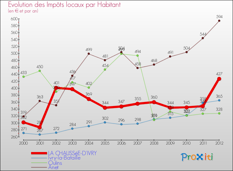 Evolution et montant des impôts locaux par Habitant pour LA CHAUSSéE-D'IVRY et les communes proches Comparaison des impôts locaux par habitant pour LA CHAUSSéE-D'IVRY et les communes voisines