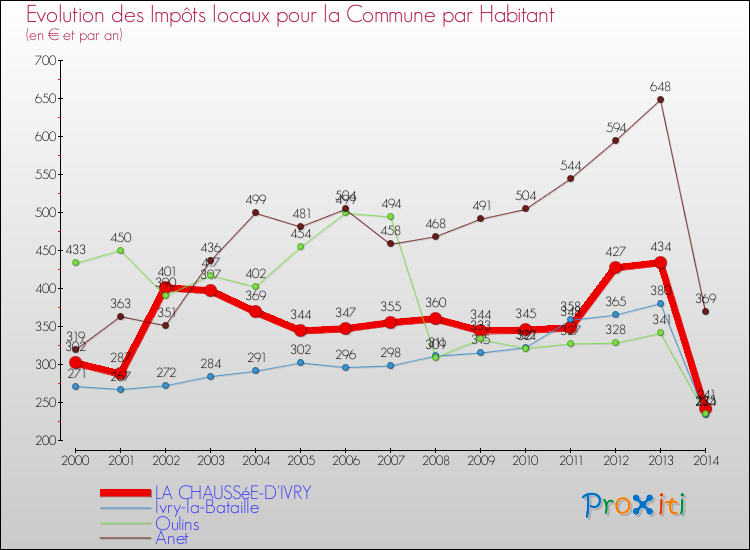 Evolution et montant des impôts locaux par Habitant pour LA CHAUSSéE-D'IVRY et les communes proches de 2000 à 2014 Comparaison des impôts locaux par habitant pour LA CHAUSSéE-D'IVRY et les communes voisines de 2000 à 2014