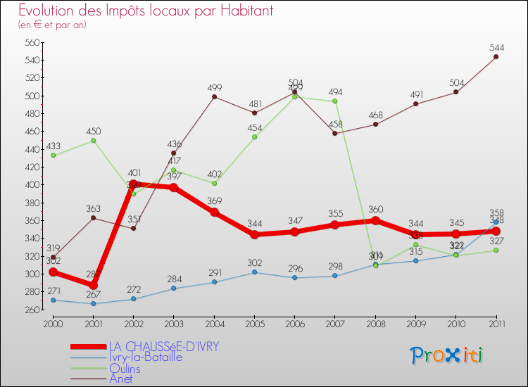 Evolution et montant des impôts locaux par Habitant pour LA CHAUSSéE-D'IVRY et les communes proches Comparaison des impôts locaux par habitant pour LA CHAUSSéE-D'IVRY et les communes voisines
